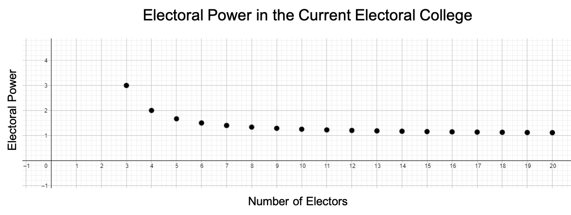 A cartesian coordinate graph with number of electors on the x-axis and electoral power on the y-axis. The graph shows the maximum electoral power of 3 when there are 3 electors and an exponential decay as the number of electors goes up. With 4 electors the electoral power is 2, with 5 electors the electoral power is about 1.67 and the pattern levels off at an electoral power just over 1.0 as the number of electors increases.