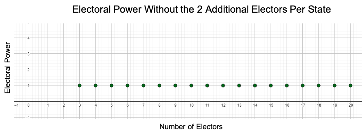 A cartesian coordinate graph with the same axes as the previous graph. This time the electoral power is constant with an electoral power of 1 for every number of electors.