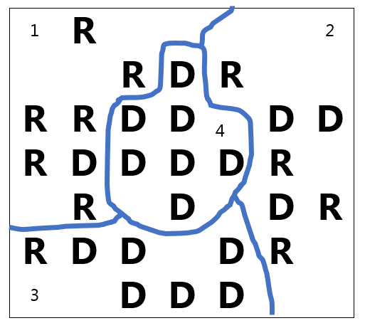 A map with 4 districts drawn; Districts 1 has 1 D and 6 R’s; District 2 has 3 D’s and 4 R’s; District 3 has 6 D’s and 1 R; District 4 has 7 D’s and 0 R’s.