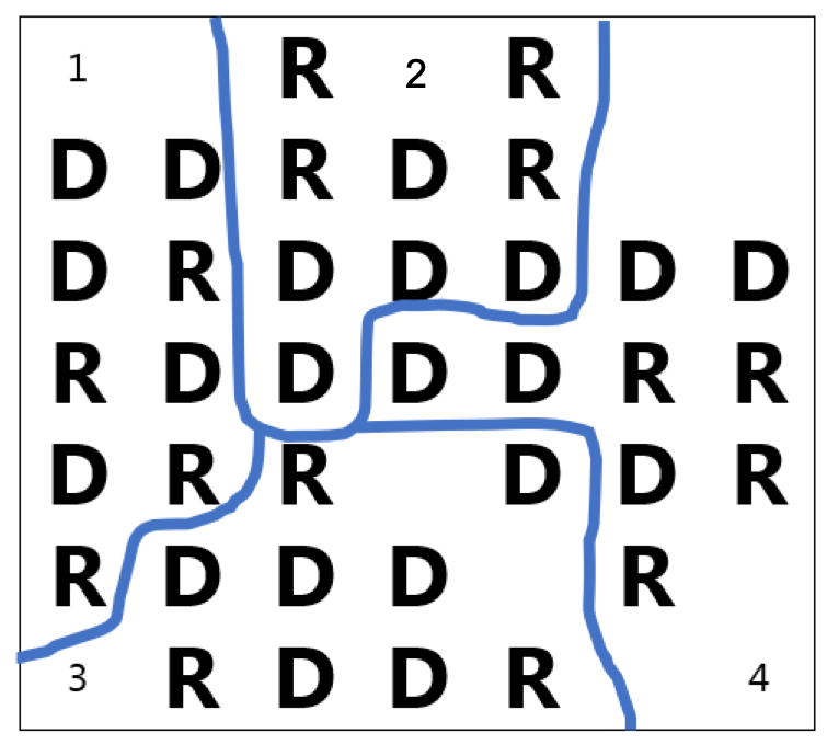 A map with 4 districts drawn; Districts 1, 2 and 4 have 5 D’s and 4 R’s; District 3 has 6 D’s and 3 R’s.