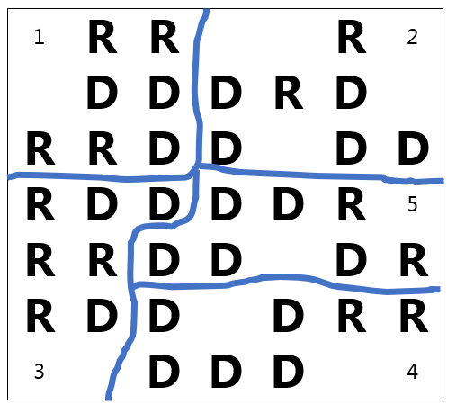 A map with 5 districts drawn; Districts 1 and 3 have 3 D’s and 4 R’s each; Districts 2, 4 and 5 have 5 D’s and 2 R’s each.