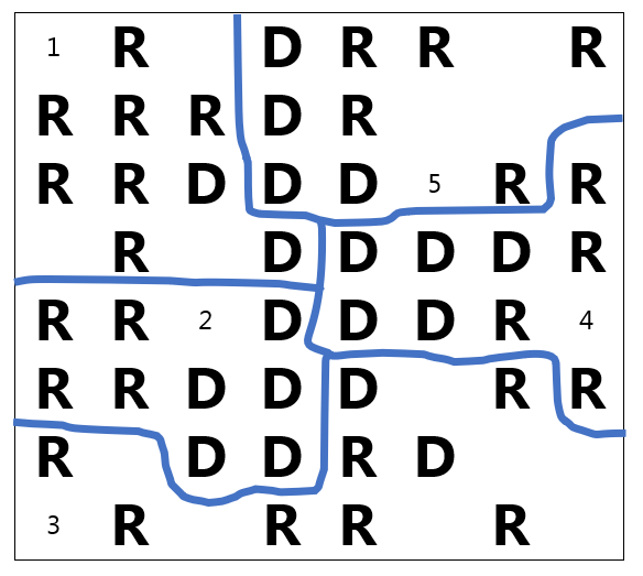 A map with 5 districts drawn; Districts 1 and 3 have 2 D’s and 7 R’s each; Districts 2 and 4 have 5 D’s and 4 R’s each; District 5 has 4 D’s and 5 R’s.