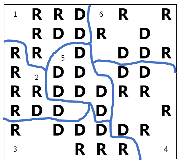 A map with 6 districts drawn; Districts 1, 3, 4 and 6 have 3 D’s and 4 R’s each; District 2 has 2 D’s and 5 R’s; District 5 has 7 D’s and 0 R’s.