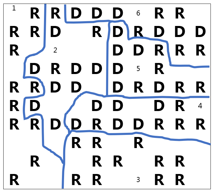 A map with 6 districts drawn; Districts 1 and 3 have 0 D’s and 11 R’s each; District 2 has 8 D’s and 3 R’s; Districts 4, 5 and 6 have 6 D’s and 5 R’s each.