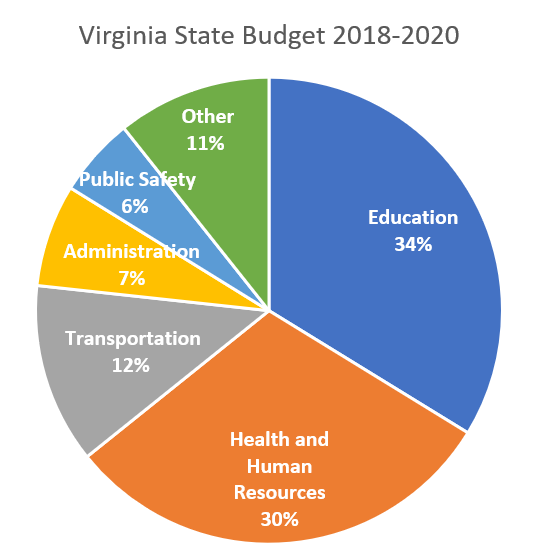 A pie chart showing the Virginia state budget in 2018-2021; The categories are education 34%, health and human resources 30%, transportation 12%, administration 7%, public safety 6% and other 11%.