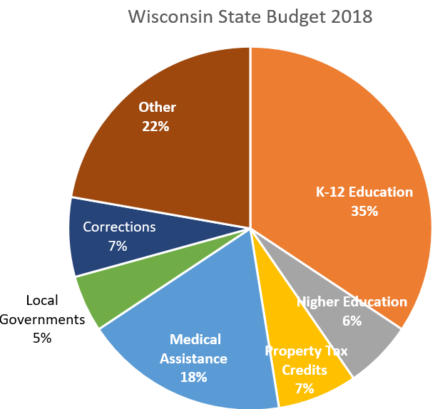 A pie chart showing the Wisconsin state budget in 2018; The categories are K-12 education 35%, Higher education 6%, property tax credits 7%, medical assistance 18%, local governments 5%, corrections 7% and other 22%.