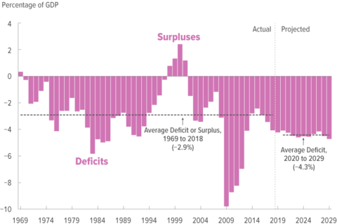 Total Deficits and Surpluses; A bar chart that shows the budget deficit or surplus each year as a percentage of GDP.