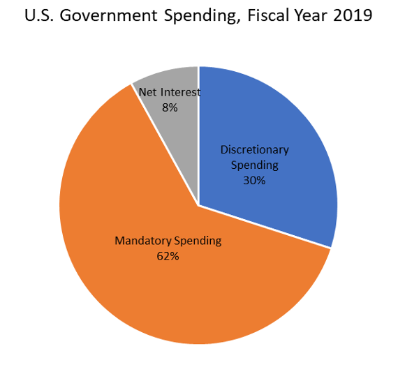 Pie chart showing mandatory spending (62%), discretionary spending (30%) and net interest (8%) portions of federal spending in fiscal year 2019.