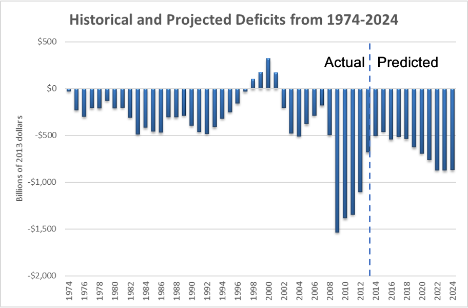 A bar chart showing the historical and projected federal devicits from 1974 to 2021; The deficits ran from 0 to 500 billion dollars from 1974 to 1996, then there was a budget surplus from 1996 to 2000, then defecits again; The deficits increased to about 1500 billion from 2008 to 2014 and are predected to be less after that.