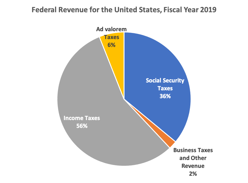 A pie chart showing federal revenue for the United States in the fiscal year 2019; The categories are Income taxes 56%, Social Security taxes 36%, Ad valorem taxes 6% and Business and other taxes 2%.