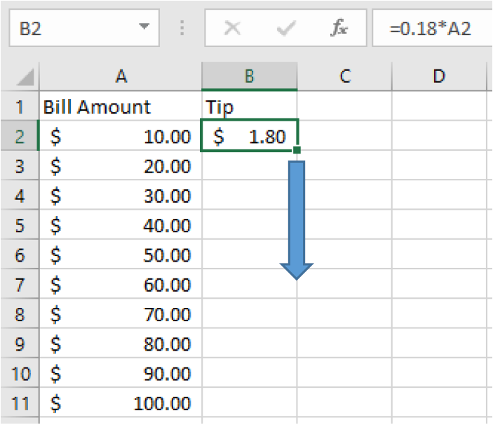 This spreadsheet shows the completed bill amount column from $10 to $100 and shows the fill-down feature for the formula; cell B2 has the equation =0.18*A2 and there is a down arrow by the small square to drag down.