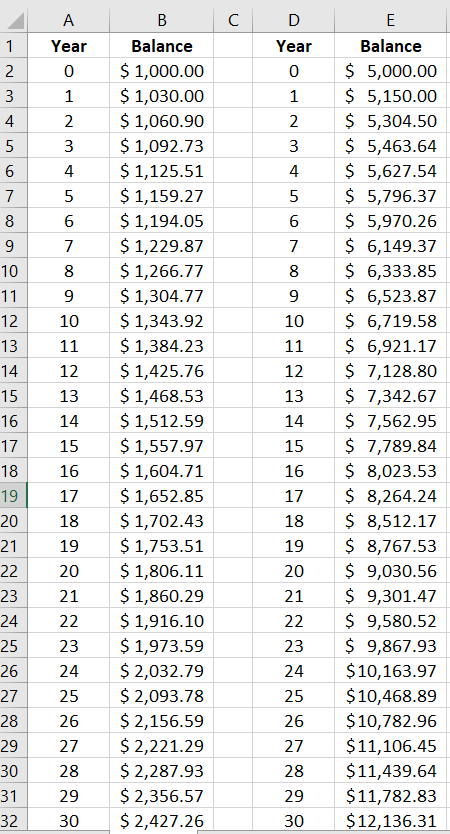 A portion of a spreadsheet is shown, which includes cells A1 through E32, and with a title heading of Table 3. Cell A1 shows a column title of Year, and cells A2 through A32 contain values of 0 through 30, respectively. Cells D1 through D32 are a copy of cells A1 through A32. Cell B1 shows a column title of Balance. Cell B2 shows $1,000.00, which corresponds to Year 0 displaying in adjacent cell A1. Cell B3 shows $1,030.00, which is 103% of the $1,000 shown in cell B2. Cell B4 shows $1,060.90, which is 103% of the $1,030.00 shown in cell B3. This pattern continues until we get to cell B32, which shows $2,427.26, and which is 103% of the $2,356.57 amount shown in cell B31. Cell E1 shows a column title of Balance. Cell B2 shows $5,000.00, which corresponds to Year 0 displaying in adjacent cell D1. Cell E3 shows $5,150.00, which is 103% of the $5,000 shown in cell E2. Cell E4 shows $5,304.50, which is 103% of the $5,150.00 shown in cell E3. This pattern continues until we get to cell E32, which shows $12,136.31, and which is 103% of the $11,782.83 amount shown in cell E31.