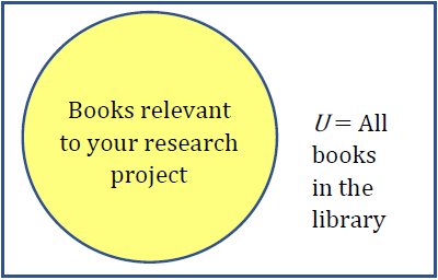 A rectangle is drawn for the universal set U, labeled all books in the library; there is a circle inside the rectangle, labeled books relevant to your research project.