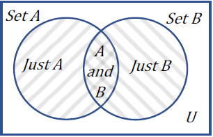 A Venn diagram of two overlapping sets, labeled set A and set B, with 3 regions; the crescent shape in yellow indicates the region for members who are only in set A; the crescent shape shaded blue indicates the members who are only in set B; the overlapping region in the middle is shaded green to indicate member in both sets; the green area is called the intersection