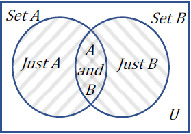 The same Venn diagram used to illustrate the union is all 3 regions