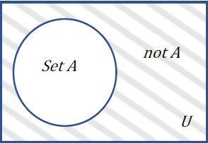 A Venn diagram with only one set A; The region outside the circle for A but inside the rectangle is shaded blue to represent the complement of the set or elements not in set A.