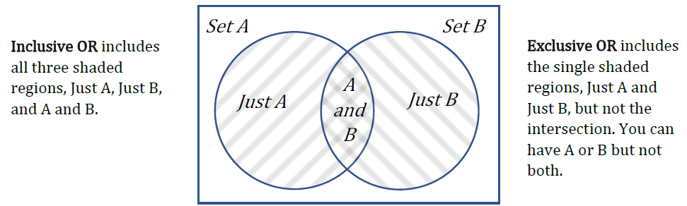 A previous generic Venn diagram showing 2 ovelapping sets, set A and set B. The yellow crescent is labeled Just A, the blue crescent is labeled Just B, and the green intersection is labeled A and B. The inclusive or includes all 3 regions; the exclusive or is just the yellow and blue regions.