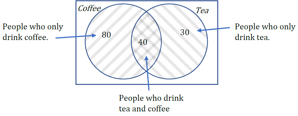 A Venn diagram with 2 overlapping sets, labeled coffee and tea; There are 80 people in the crescent for only coffee only, 30 people in the crescent for only tea, and 40 in the overlapping region in the center for coffee and tea