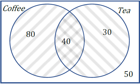 The same Venn digram with the number 50 placed outside of the circles and inside the universal set. These are the people who don’t drink tea or coffee