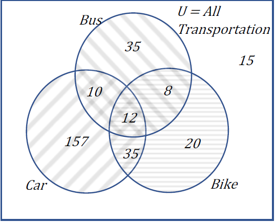 A Venn diagram with 3 overlapping circles labeled bus, car and bike; The numbers are places as in the text: bus only, 35; car only, 57; bike only, 20; bus and car only, 10, bus and bike only, 8; bike and car only, 35; the center region for all 3 modes of transportation has 12. The region outside the circles has 15 people