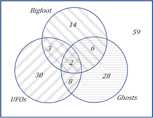 A Venn diagram with 3 overlapping circles labeled bigfoot, UFO’s and ghosts; The numbers are places as in the text: bigfoot only, 14; UFO’s only, 30; ghosts only, 28; bigfooot and UFO’s only, 3; bigfoot and ghosts only, 6; UFO’s and ghosts only, 8; the center region overlapping all 3 has 2. The region outside the circles has 59 people