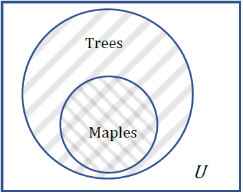 A set diagram showing the circle for the set maple trees inside the circle for the set of trees. Both are inside the universal rectangle, U