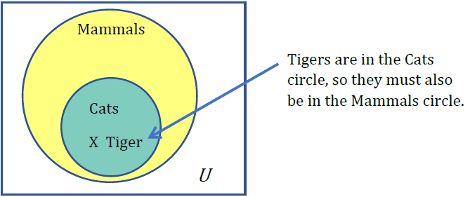 A set diagram with the circle for the set of cats contained within the set of mammals. Both are in the universal set rectangle; There is an arrow for tigers pointing to the inside of the cats circle