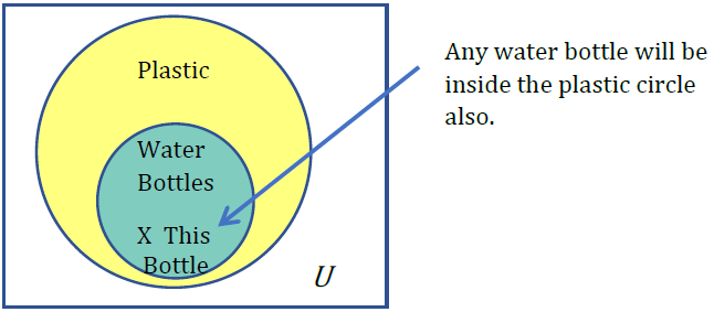 A set diagram with the circle for the set of water bottles contained within the set of plastic.  Both are in the universal set rectangle; There is an arrow for this water bottle pointing to the inside of the water bottle circle