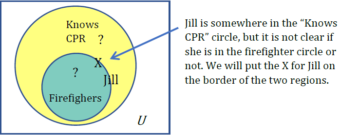 A set diagram with the circle for the set of firefighters contained within the set of those who know CPR. Both are in the universal set rectangle; There is a question mark inside the firefighter circle and in the larger know CPR region because we don’t know which region Jill is in