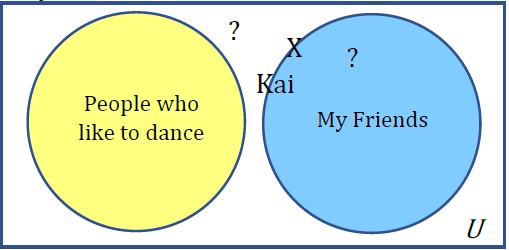 A set diagram with 2 disjoint sets, people who like to dance and my friends; Both circles are in the universal set rectangle; There is a question mark in the  my friends circle and in the region outside the circles because we don’t know where Kai goes.