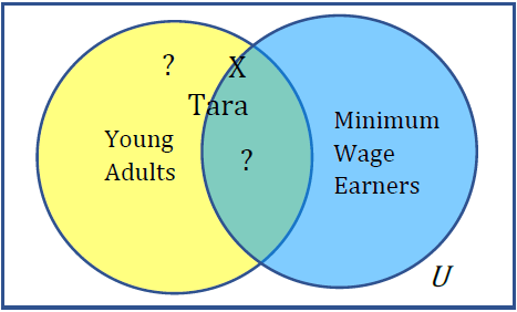 A set diagram with 2 overlapping sets, young adults and minimum wage earners; There is a question mark in the young adults region and in the intersection of the two circles because we don’t know where Tara goes.