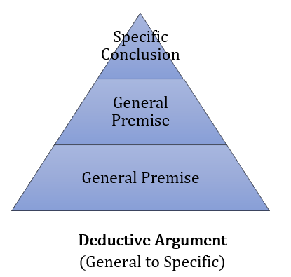 A pyramid right-side up with the wide base at the bottom for a general premise; another general premise in the middle section, and a specific conclusion in the narrow part at the top