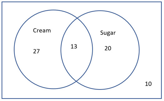 A Venn diagram with two sets labeled Cream and Sugar. There are 27 people in the Cream only region, 13 in the intersection of both sets, 20 in the Sugar only region and 10 outside the circles in the universal set.