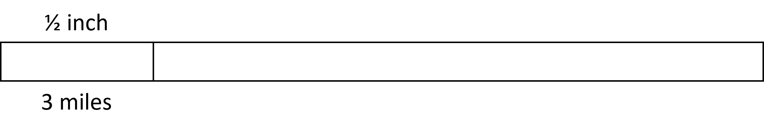 A horizontal rectangle with a small segment marked one half inch on the top and 3 miles on the bottom.