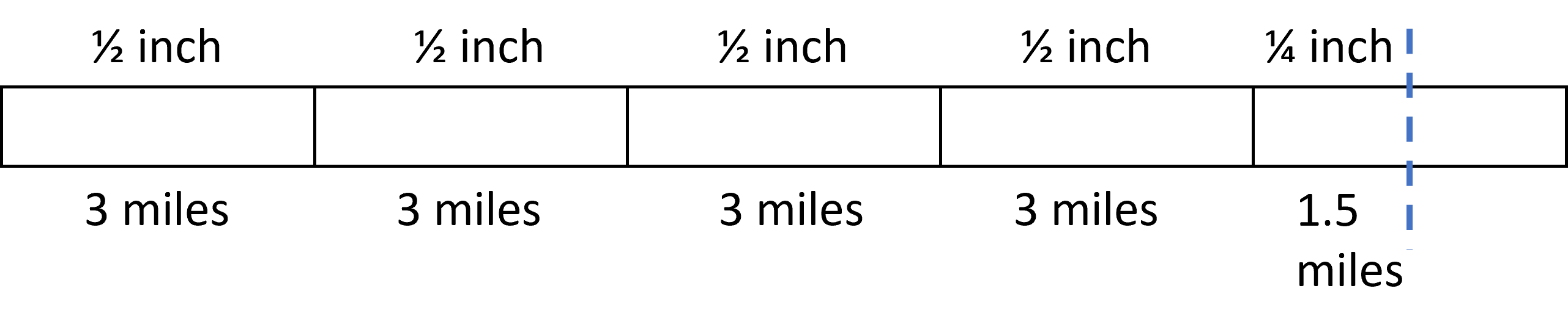 A horizontal rectangle with four equal segments marked one half inch on the top and 3 miles along the bottom; The fifth segment is cut in half and labeled one quarter inch on the top and 1.5 miles on the bottom.