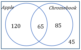 A Venn diagram where the Apple only region shows 120, the Chromebook only region shows 85, the intersection is 65 and the outside region is 45 students.