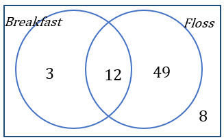 A Venn diagram where the breakfast only region shows 3, the floss only region shows 49, the intersection shows 12 and the region outside the circles shows 8 students