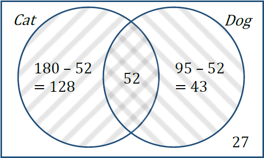 A Venn diagram with two overlapping circles and a box around it. The Cat only region shows 180-52=128; The dog only region shows 95-52=43; the interesection is 52 and the number outside the circles in the universal set is 27.