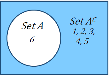 A Venn diagram with only one set A; The region outside the circle for A but inside the rectangle is shaded blue to represent the complement of the set or elements not in set A.