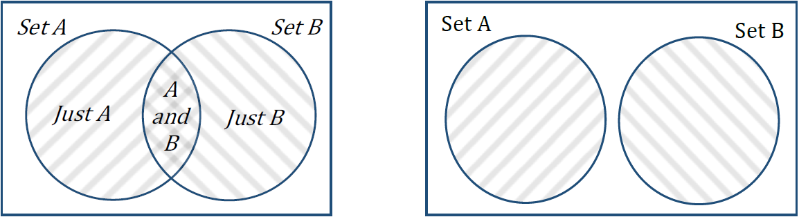 Two set diagrams. The Venn diagram on the left shows two overlapping sets which have an intersecting area; The Venn diagram on the right shows two sets that are entirely separate, like cats and dogs.