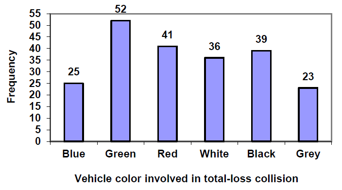 This is a bar graph. Along the x-axis it lists: blue, green, red, white, black and grey. The x-axis is labeled “Vehicle color involved in total-loss collision.” The y-axis is labeled “frequency” and goes from 0 to 55 with a scale of 5. Above each color there is a bar corresponding to the frequency. Blue 25; Green 52; Red 41; White 36; Black 39; Grey 23.