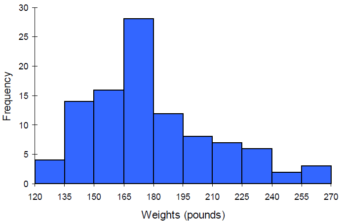 This is a histogram of the data in the table; the x-axis is labeled weights(pounds) and goes from 120 to 270, with a scale of 15; The y-axis is labeled frequency and goes from 0 to 30 with a scale of 5. There are no spaces between the bars.