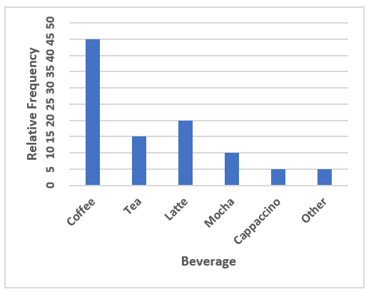 A relative frequency bar graph shows the percentage of each type of coffee drink served over a weekend. For coffee, the relative frequency is 45%. For tea, the relative frequency is 15%. For latte, the relative frequency is 20%. For mocha, the relative frequency is 10%. For cappuccino, the relative frequency is 5%. For other, the relative frequency is 5%.