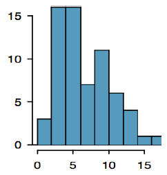 The bars in this histogram increase sharply to the tallest bars on the left side, then decrease and increase to the second tallest bar, then decrease again to the right.