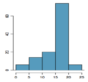 The bars on this histogram gradually increase to the right and drop of quickly after the peak toward the right side of the graph.