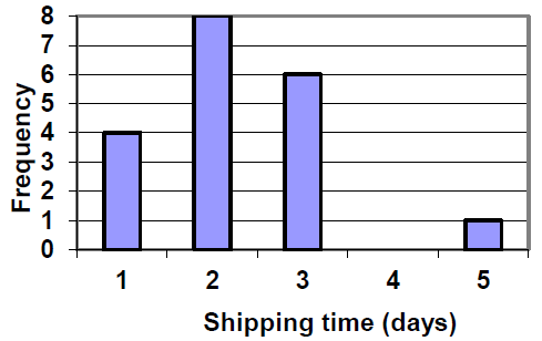 The x-axis is labeled shipping times (days) with 1, 2, 3, 4, and 5. The y-axis is labeld frequency. The bar for 1 goes up to 4, 2 goes up to 8, 3 goes up to 6, there’s no bar at 4 and 5 goes up to 1.