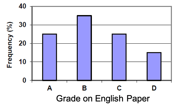 There are 4 bars labeled A, B, C, and D. The x-axis is labeled grade on English paper and the y-axis is labeled frequency (%). A goes up to 25%, B goes up to 35%, C goes up to 25% and D goes up to 15%.