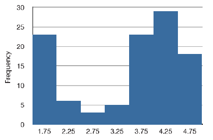 This histogram has a tall bar on the left side, then the bars decrease significantly and then increase for a peak on the right side.