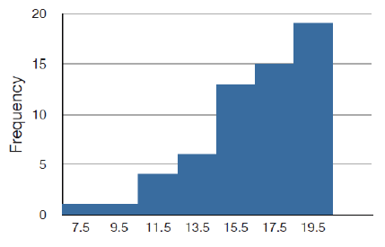 This histogram has shorter bars to the left, which gradually get taller. The tallest bar is on the right side of the graph.