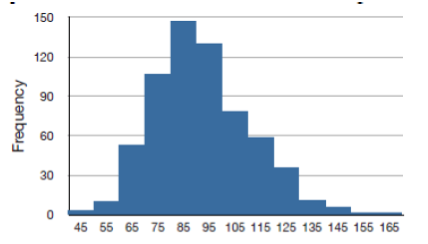 This histogram increases sharply and then decreases gradually. The peak is just to the left of the center.